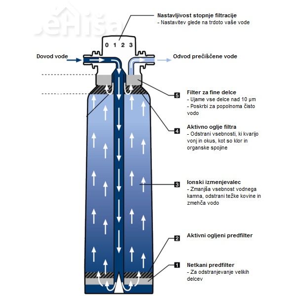 Filtrska kartuša Blue S GROHE 40404001
