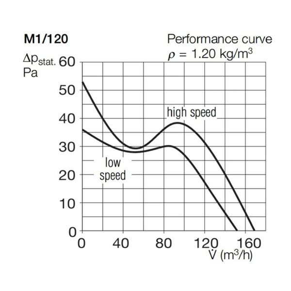 Kopalniški aksialni ventilator M1-120 F HELIOS 6364
