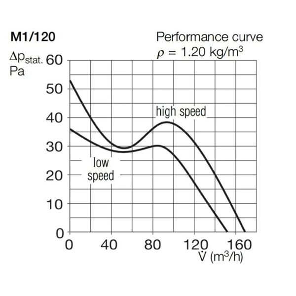Kopalniški aksialni ventilator M1-120 HELIOS 6360
