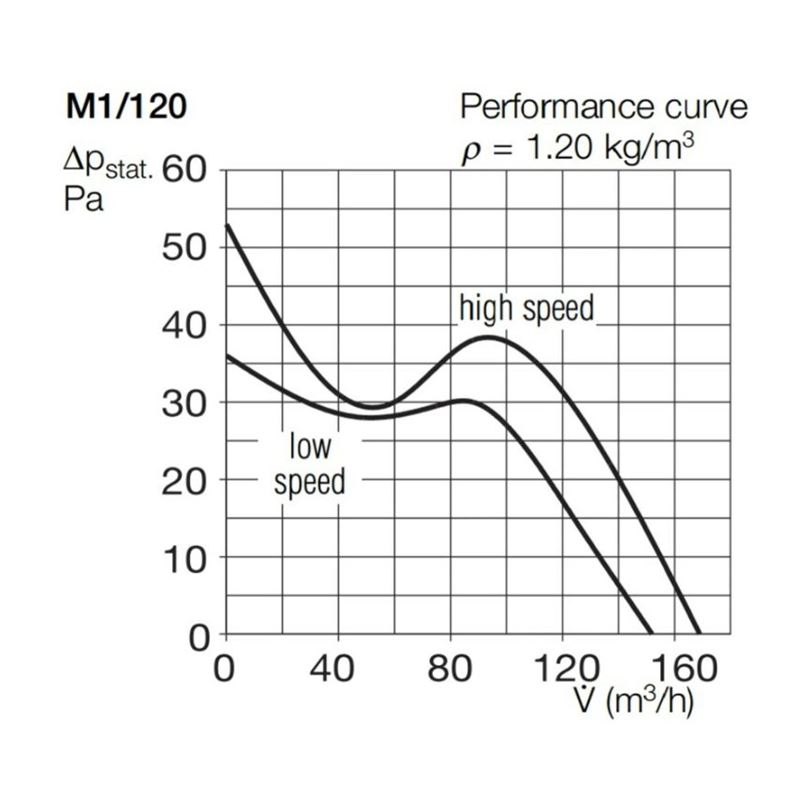 Kopalniški aksialni ventilator M1-120 F HELIOS 6364
