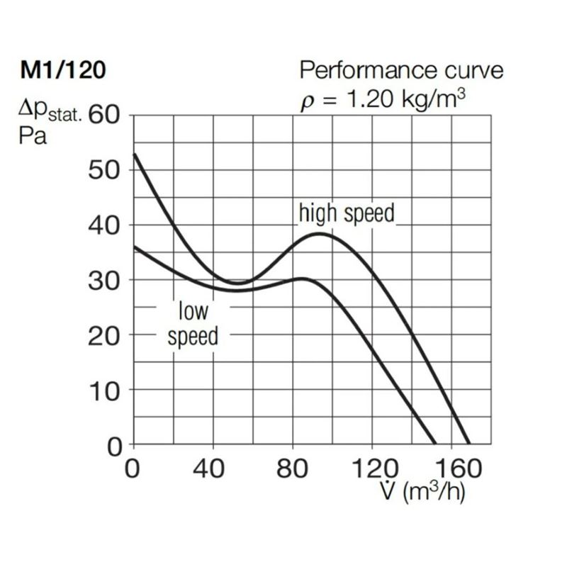 Kopalniški aksialni ventilator M1-120 HELIOS 6360
