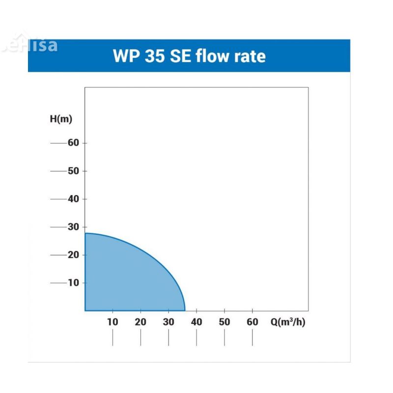 Motorna vodna črpalka WP 35 SE ECO 36 m3/h VILLAGER 221325
