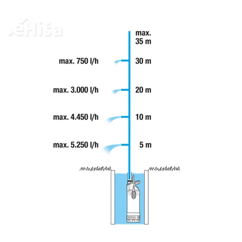 Potopna tlačna črpalka 5900/4 inox 5900 l/h GARDENA 1768-20
