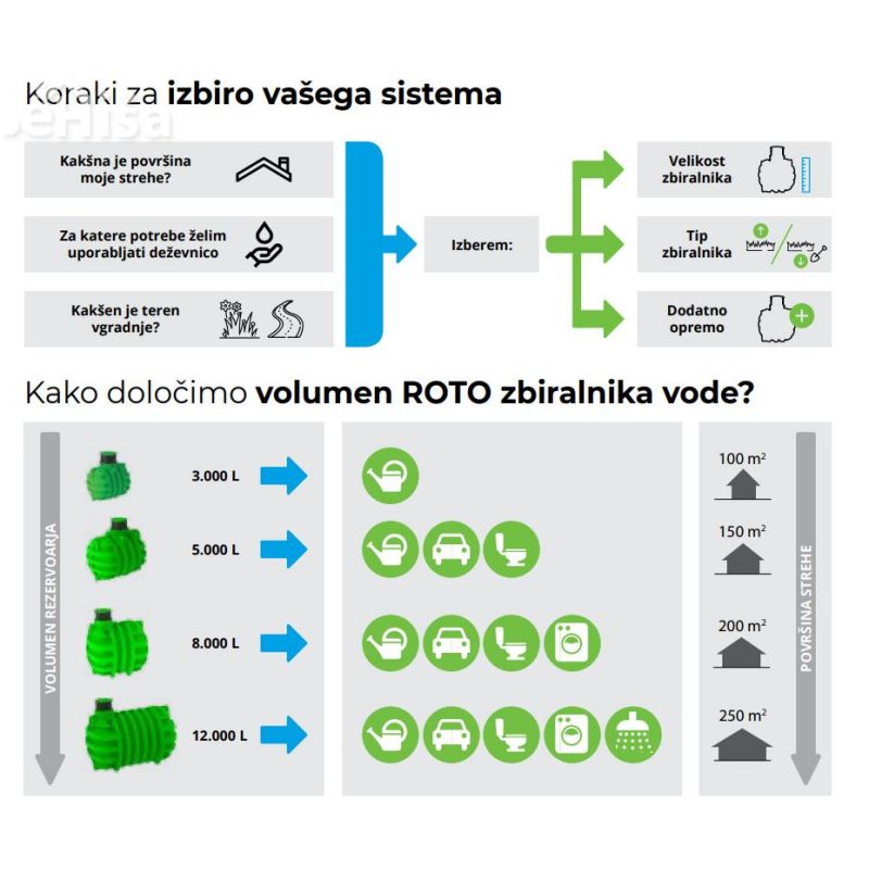 Zbiralnik deževnice RoTerra Water 2200 L vkop ROTO 7100067160
