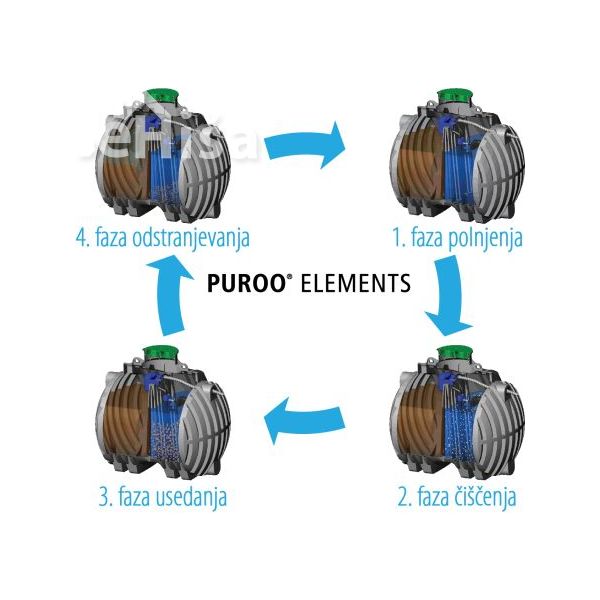 Biološka čistilna naprava PUROO Elements 10 oseb PE-SBR ZAGOŽEN
