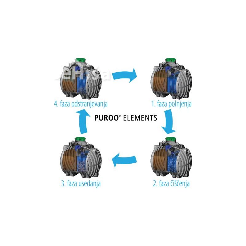 Biološka čistilna naprava PUROO Elements 2-5 oseb PE-SBR ECO ZAGOŽEN
