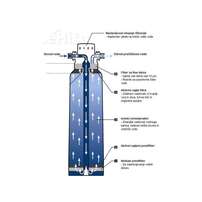 Filtrska kartuša Blue S GROHE 40404001
